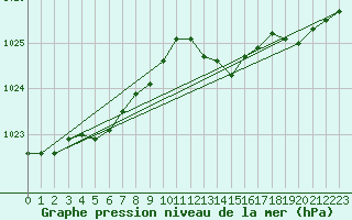 Courbe de la pression atmosphrique pour Valleroy (54)
