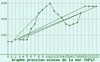 Courbe de la pression atmosphrique pour Capo Caccia