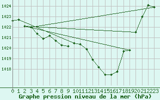 Courbe de la pression atmosphrique pour Auch (32)