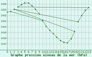 Courbe de la pression atmosphrique pour Sion (Sw)