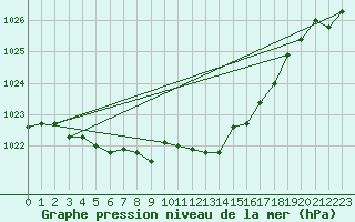 Courbe de la pression atmosphrique pour Lough Fea