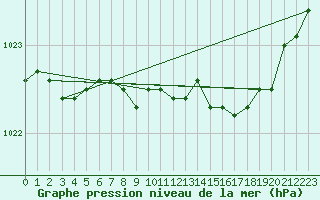 Courbe de la pression atmosphrique pour Capel Curig