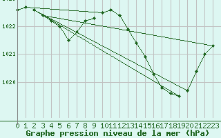 Courbe de la pression atmosphrique pour Le Mans (72)