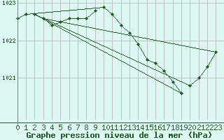 Courbe de la pression atmosphrique pour Orly (91)