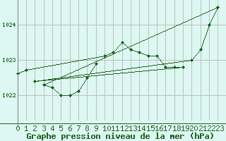 Courbe de la pression atmosphrique pour Croisette (62)