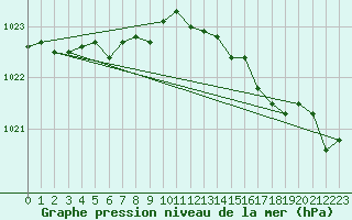 Courbe de la pression atmosphrique pour Brest (29)