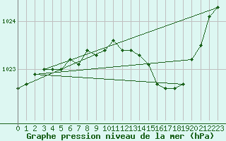 Courbe de la pression atmosphrique pour Bad Salzuflen