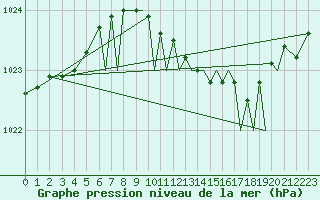 Courbe de la pression atmosphrique pour Farnborough