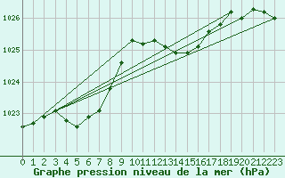 Courbe de la pression atmosphrique pour Cap Corse (2B)