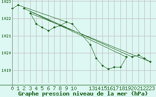 Courbe de la pression atmosphrique pour Rochegude (26)