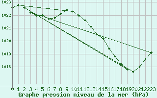 Courbe de la pression atmosphrique pour Jan (Esp)