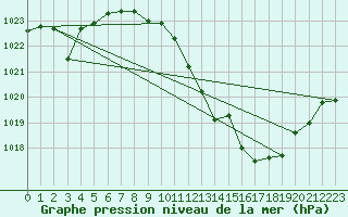 Courbe de la pression atmosphrique pour Andjar