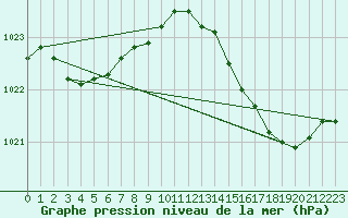 Courbe de la pression atmosphrique pour Solenzara - Base arienne (2B)