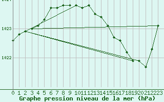 Courbe de la pression atmosphrique pour Charleroi (Be)