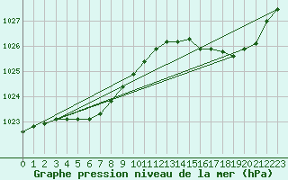 Courbe de la pression atmosphrique pour Ploumanac