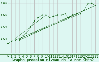 Courbe de la pression atmosphrique pour Plymouth (UK)