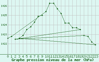 Courbe de la pression atmosphrique pour Sain-Bel (69)