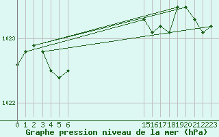 Courbe de la pression atmosphrique pour Grandfresnoy (60)