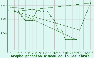 Courbe de la pression atmosphrique pour Agde (34)