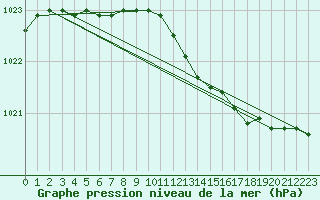 Courbe de la pression atmosphrique pour Jarnasklubb