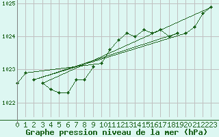 Courbe de la pression atmosphrique pour Saint-Igneuc (22)