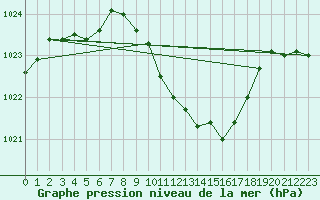 Courbe de la pression atmosphrique pour Ulm-Mhringen