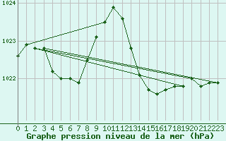 Courbe de la pression atmosphrique pour Nmes - Garons (30)