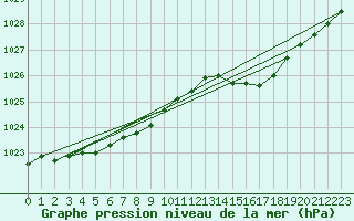 Courbe de la pression atmosphrique pour Orly (91)