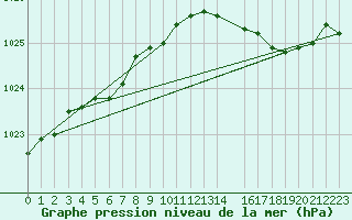 Courbe de la pression atmosphrique pour Ploeren (56)