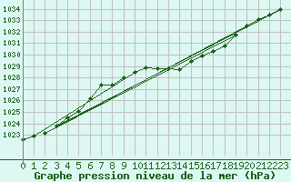 Courbe de la pression atmosphrique pour Wunsiedel Schonbrun