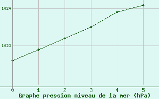 Courbe de la pression atmosphrique pour Svanberga