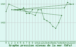 Courbe de la pression atmosphrique pour Middle Wallop