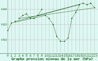 Courbe de la pression atmosphrique pour Liberec