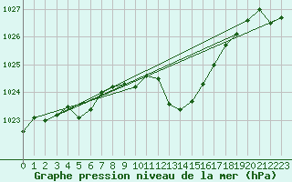 Courbe de la pression atmosphrique pour Tarbes (65)