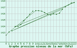 Courbe de la pression atmosphrique pour Shoream (UK)