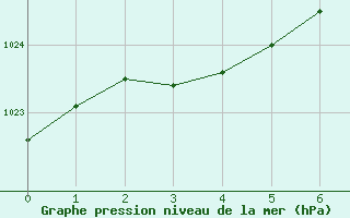 Courbe de la pression atmosphrique pour Kuusamo Ruka Talvijarvi