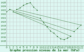 Courbe de la pression atmosphrique pour Braganca