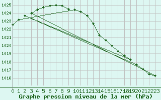 Courbe de la pression atmosphrique pour Munte (Be)
