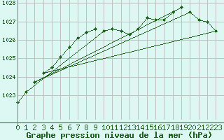 Courbe de la pression atmosphrique pour Olands Sodra Udde