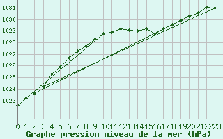 Courbe de la pression atmosphrique pour Aviemore