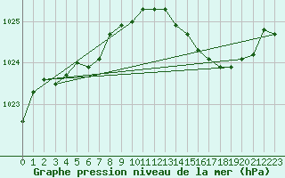 Courbe de la pression atmosphrique pour Saclas (91)