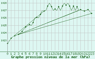 Courbe de la pression atmosphrique pour Hawarden