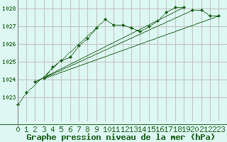 Courbe de la pression atmosphrique pour Bad Hersfeld