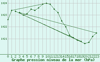 Courbe de la pression atmosphrique pour Rochegude (26)