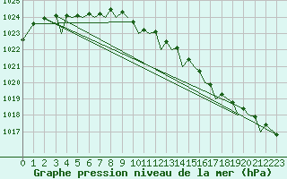 Courbe de la pression atmosphrique pour Bodo Vi