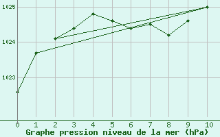 Courbe de la pression atmosphrique pour Rosario Aerodrome