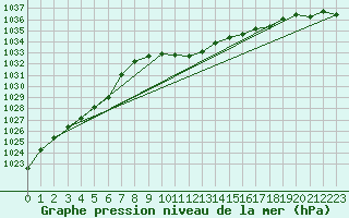 Courbe de la pression atmosphrique pour Luka