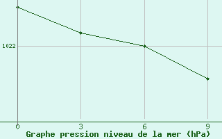 Courbe de la pression atmosphrique pour Valaam Island