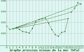 Courbe de la pression atmosphrique pour Millau (12)