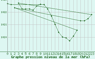 Courbe de la pression atmosphrique pour Millau (12)